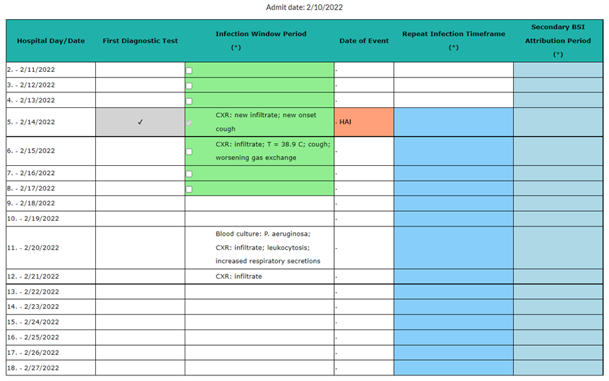 pneu-vap-table VAP Table which lists the date, repeat infection timeframe, infection window period and secondary BSI attributable period.