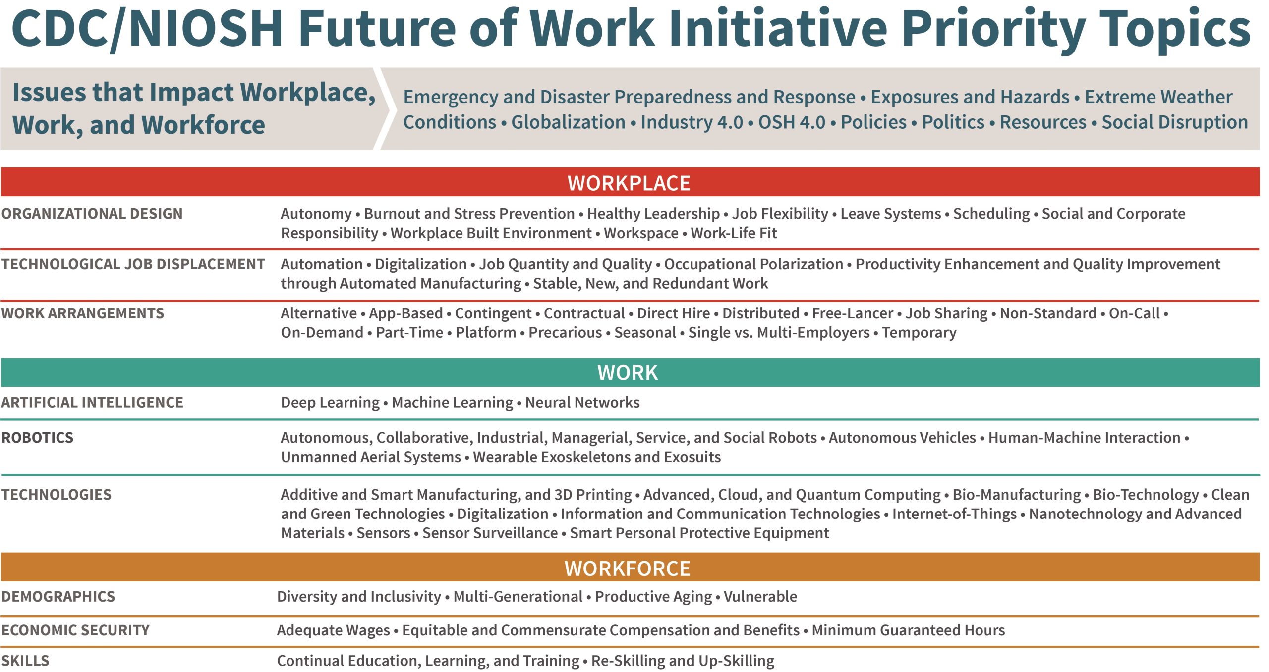 Priorities organized by workplace, work, and workforce.