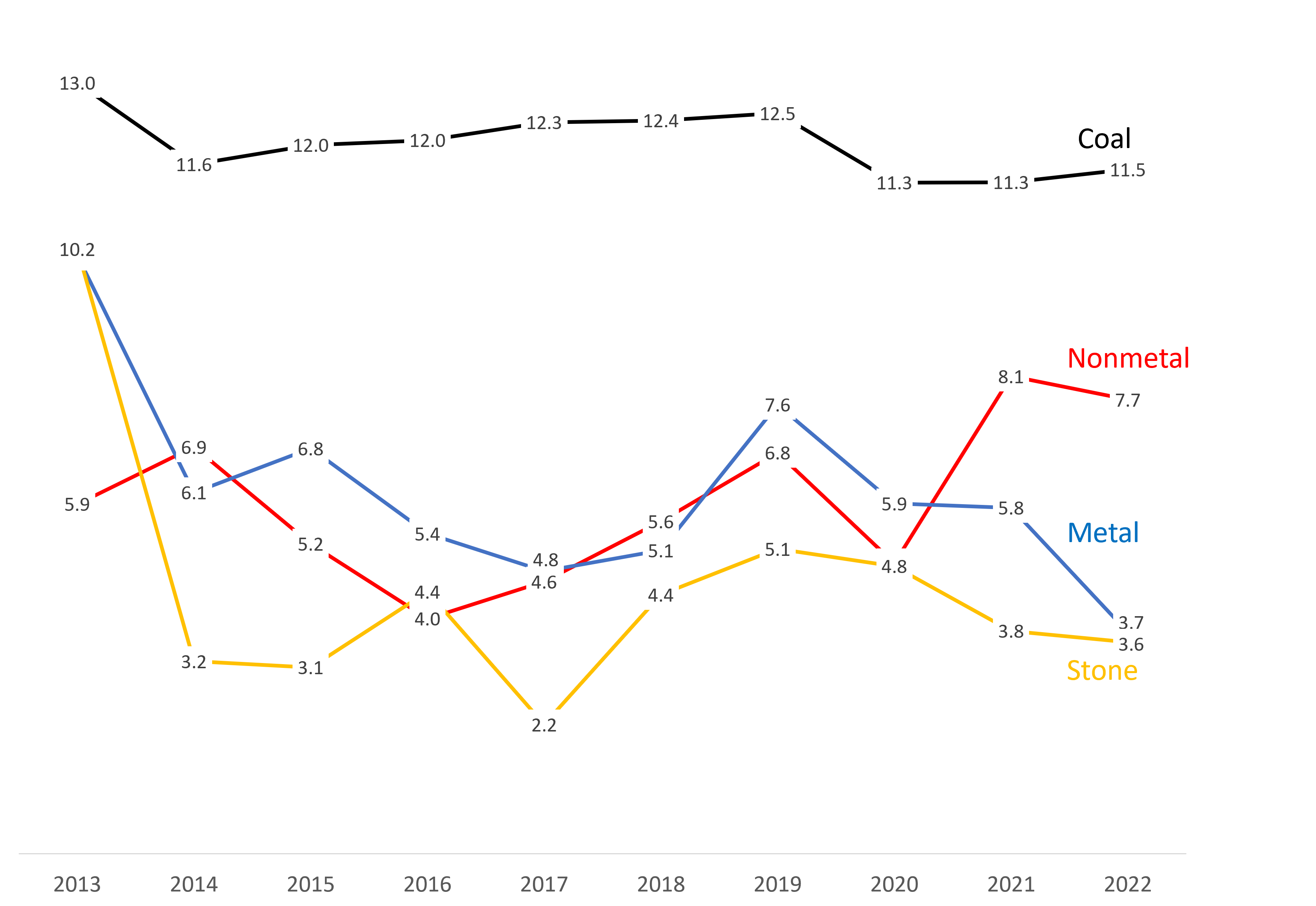 A chart showing the rates of hand and finger injuries at underground mines by sector, 2013-2022.