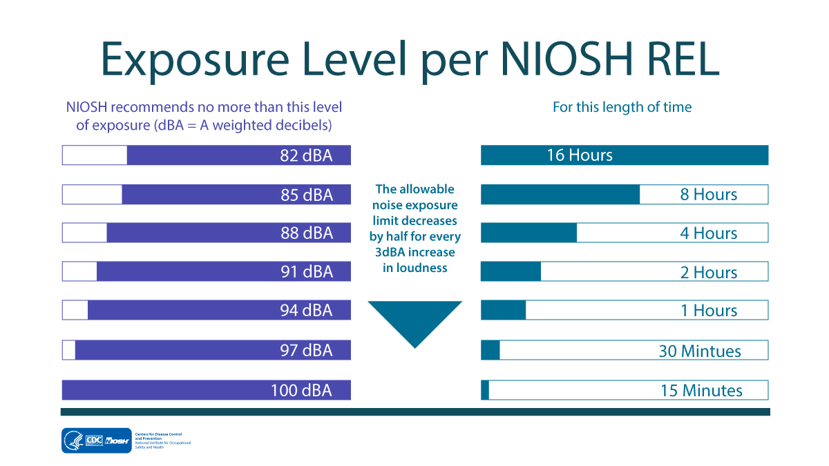 For every 3dBA increase in decibels the allowable time a person can be exposed to the noise cuts in half.