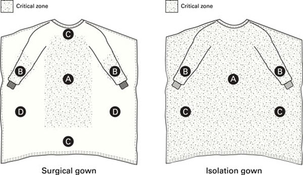 Image depicting critical zones, the anticipated location and degree of liquid contact, given the expected conditions of use, of surgical and isolation gowns.