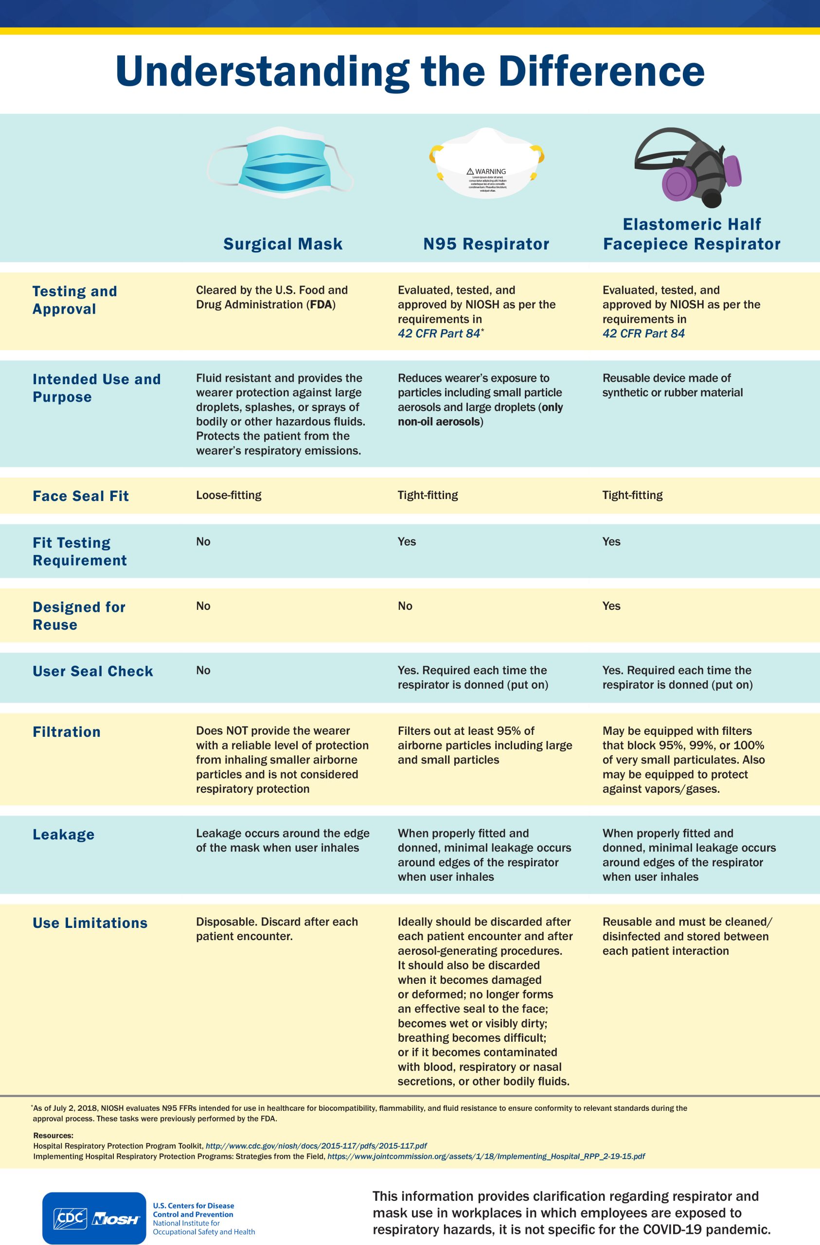 Infographic describing the difference between surgical masks, N95 FFRs, and EHMRs in a table format