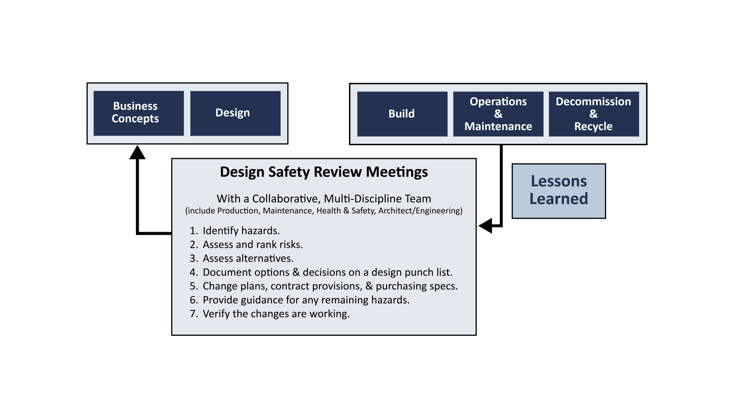 Flow chart of the Design Safety Review Process