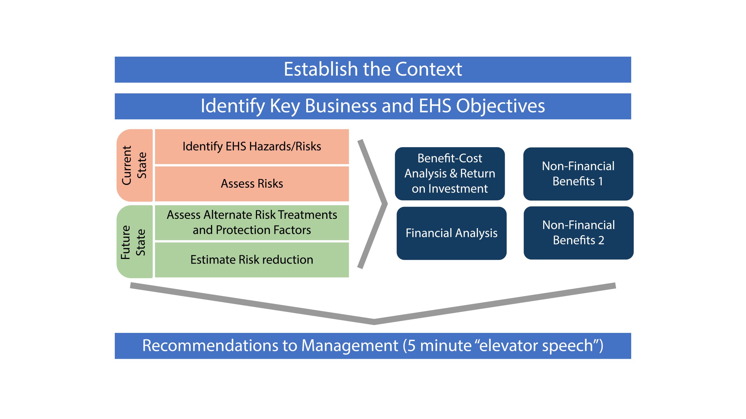 Step by step flow of the American Industrial Hygiene Association Business Case in Environmental Health and Safety Tool.