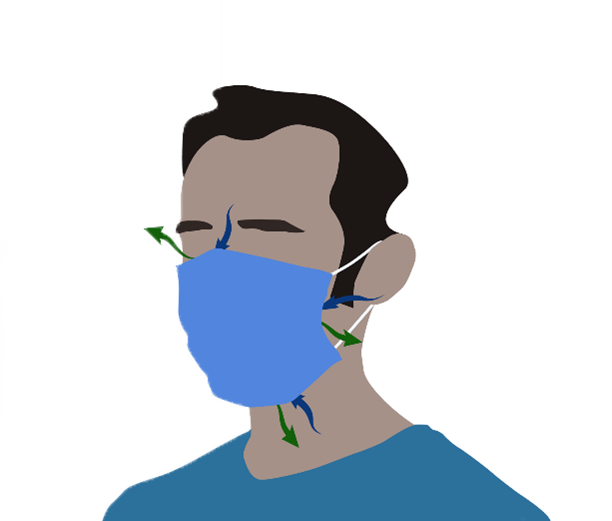 Breathing stream leaking around mask because it does not seal against the face.