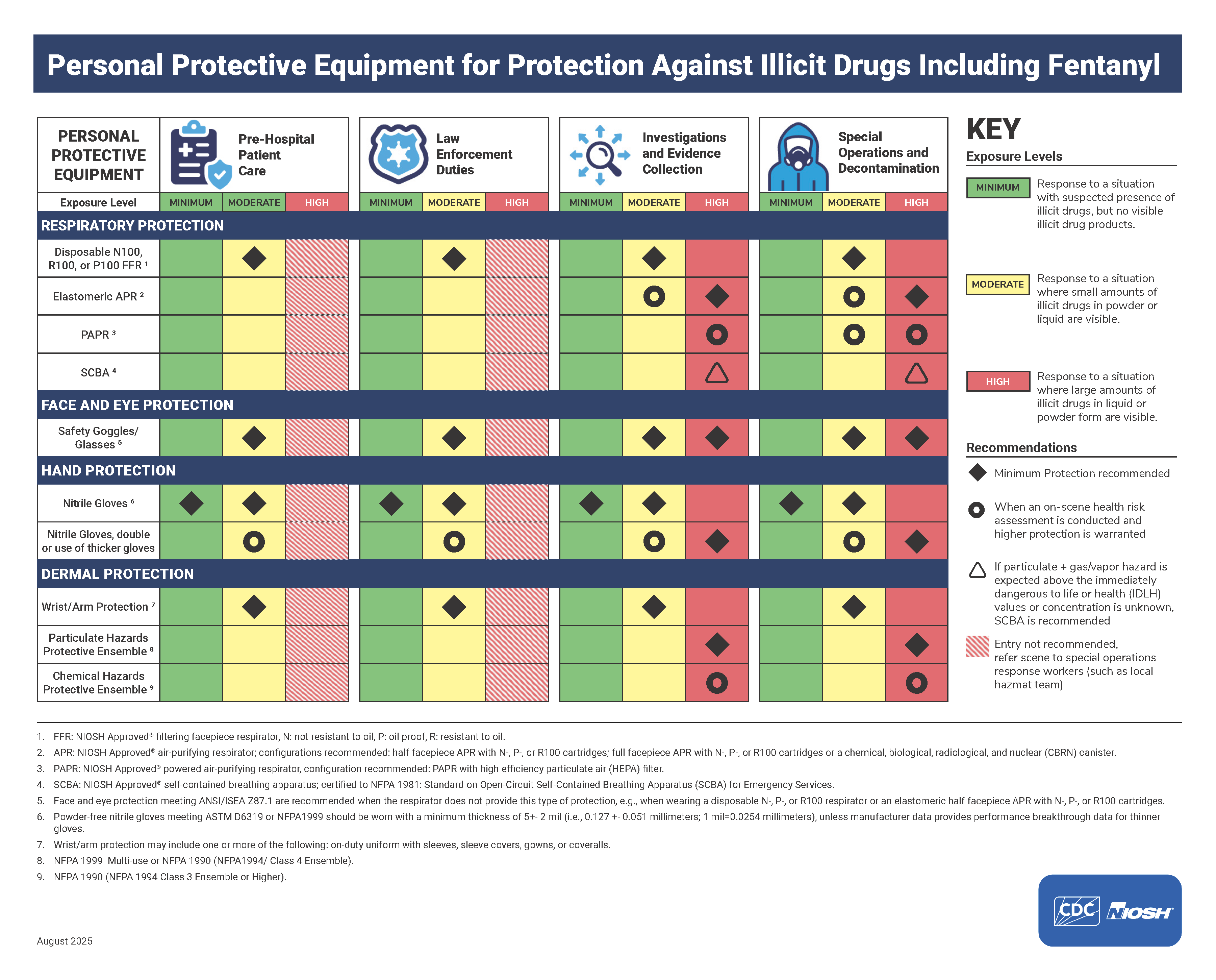Chart of PPE recommendations for fentanyl by type of PPE and role. Nitrile gloves are always recommended.