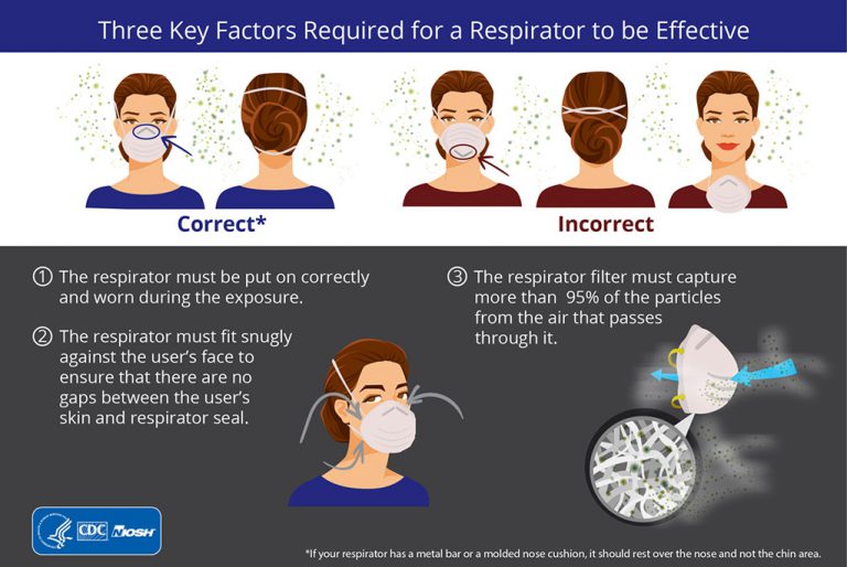 Three key factors required for a respirator to be effective