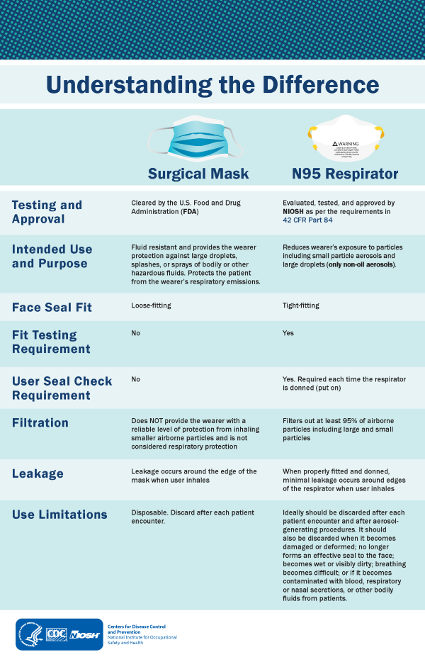 Infographic: Understanding the difference between a surgical mask and an N95 respirator.