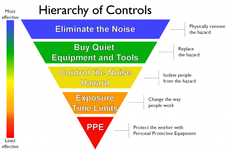 Image of the Hierarchy of Controls.