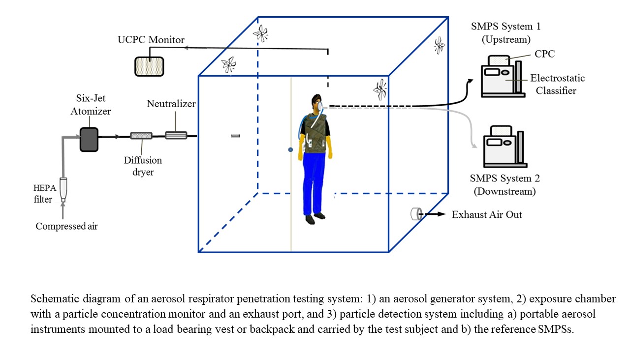 Schematic diagram of an aerosol respirator penetration testing system.
