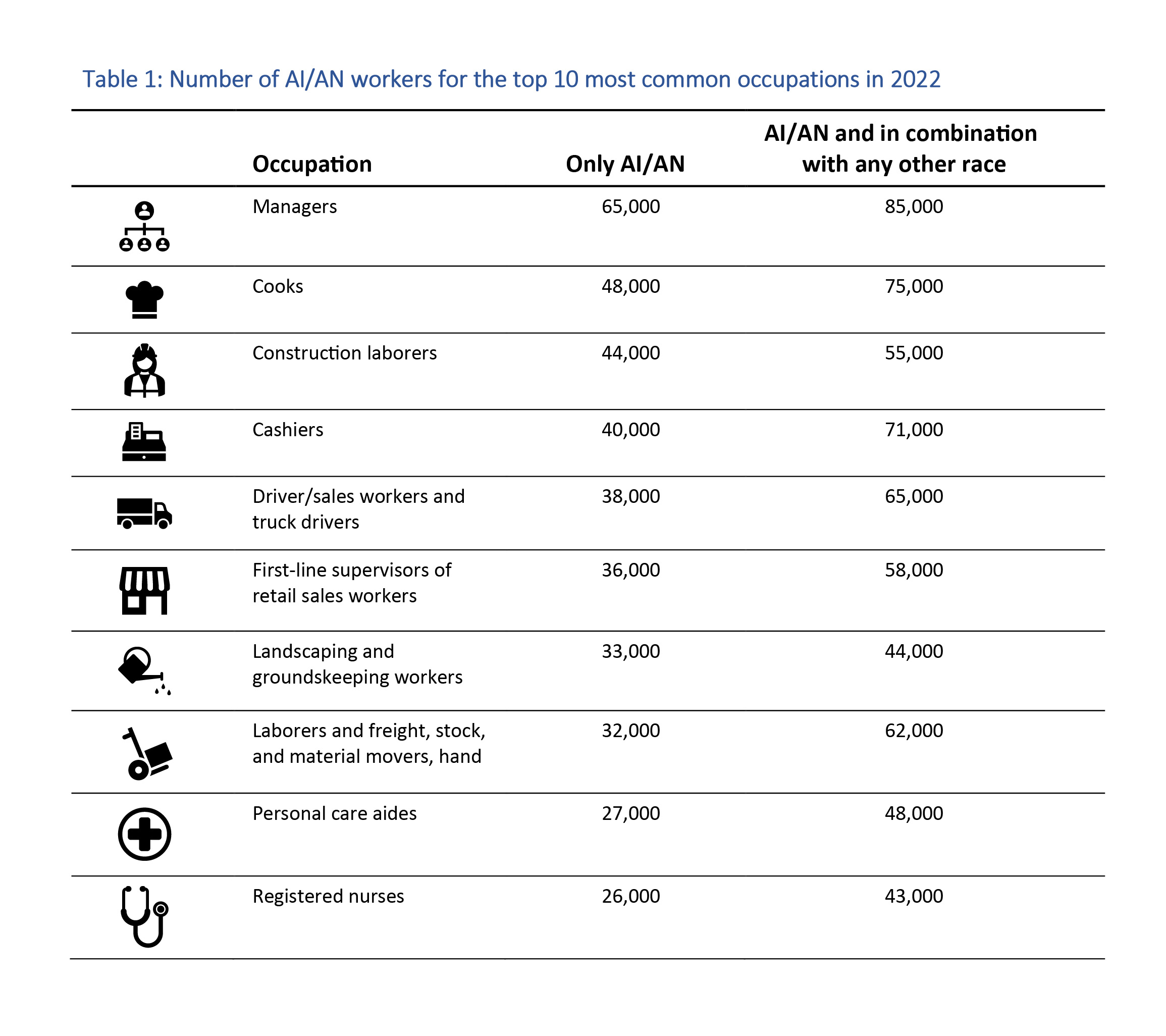 Number of AI/AN workers for the top 10 most common occupations in 2022