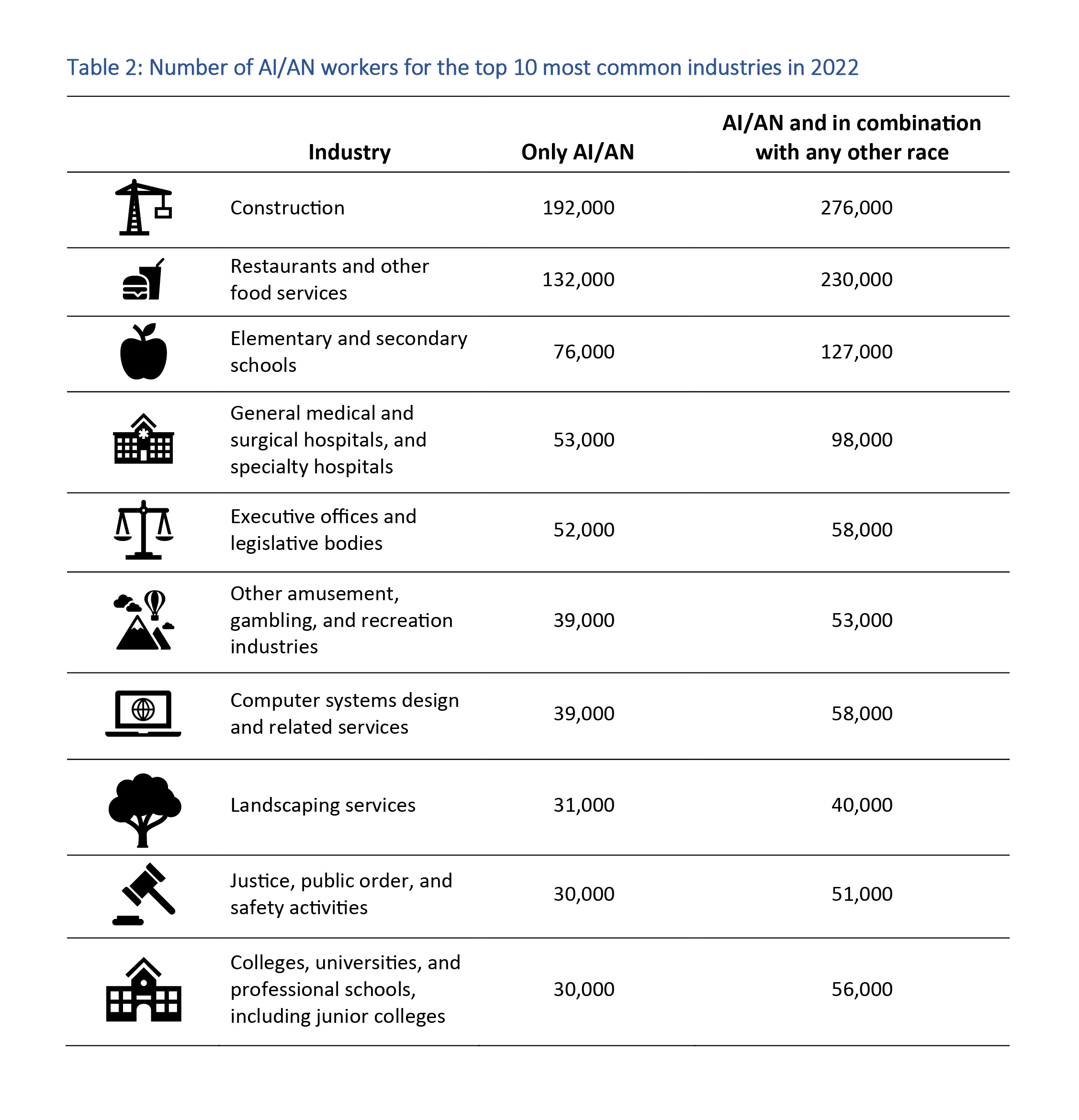 Table Number of AI/AN workers for the top 10 most common industries in 2022