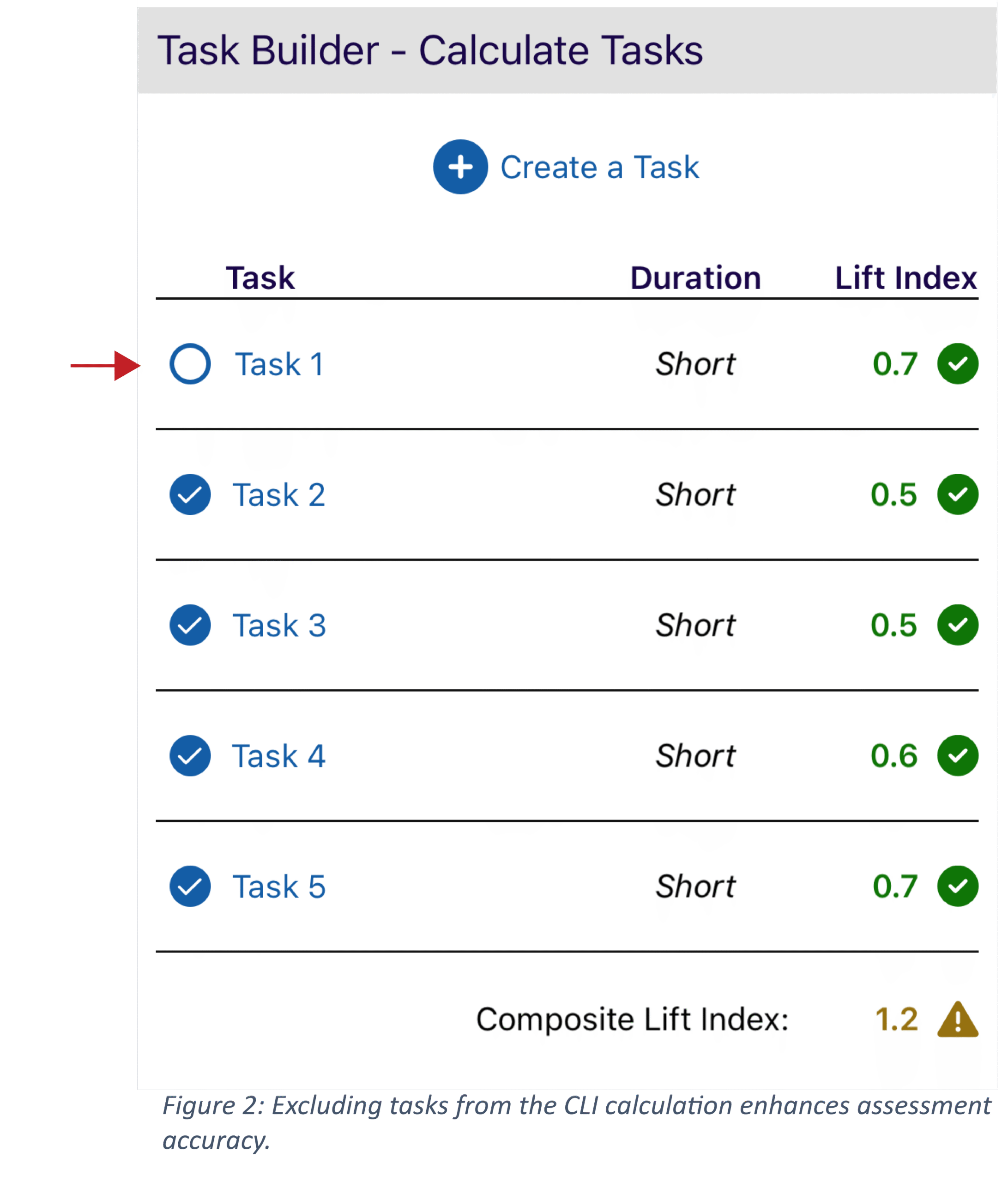 Figure 2: Excluding tasks from the CLI calculation enhances assessment accuracy.