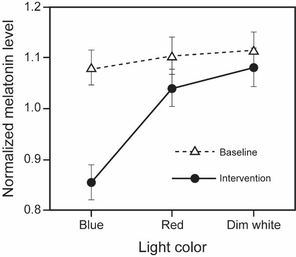 Figure 2. Mean normalized melatonin levels by light color (baseline versus intervention). As expected, exposure to the blue light suppressed the nurses’ nighttime salivary melatonin levels compared to exposure to the red and dim white light, as well as to the recorded baseline level. The error bars represent standard error of the mean.