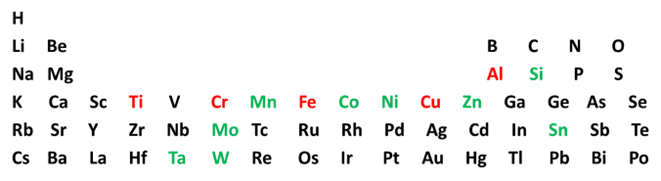Periodic table, red elements present an elevated hazard; the green elements are less hazardous.