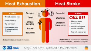 Image of a person and the different symptoms of heat exhaustion and heat stroke