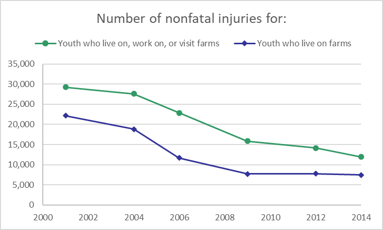 Youth nonfatal injuries on farms