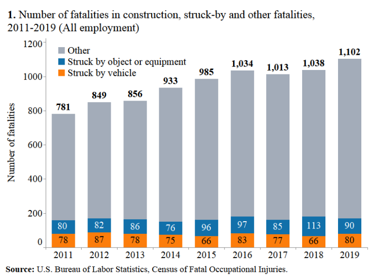 Figure 1 compares struck-by and other fatalities in the construction industry from 2011 through 2019.