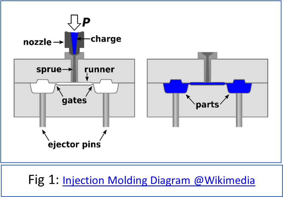 Injection molding diagram