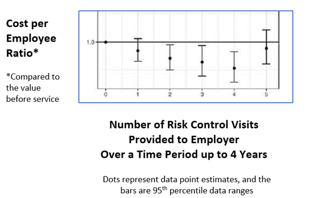 Figure 1: Impact of Multiple Risk Control Service Visits