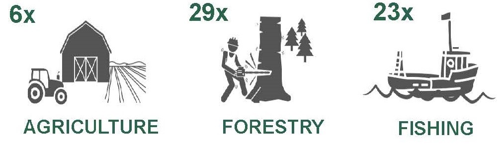 AgFF workers are more likely to die on the job by: 6x in agriculture, 29x in forestry, and 23x in commercial fishing