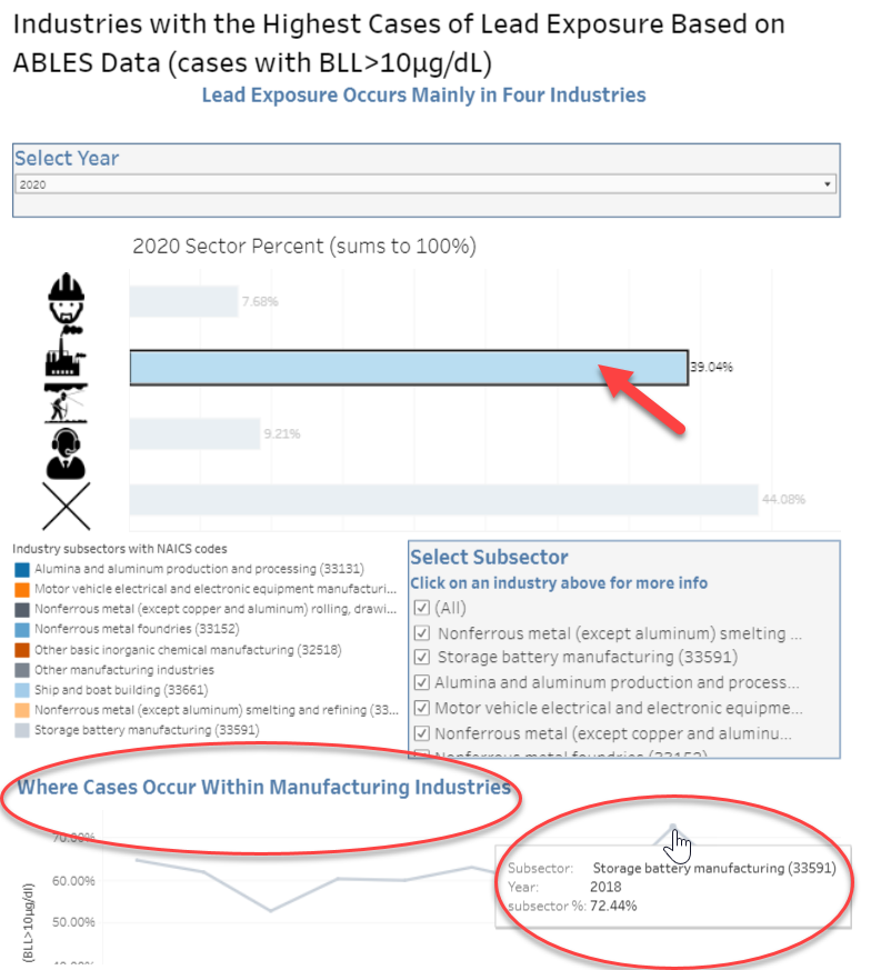 Industries with the highest cases of lead exposure based on ABLES data.