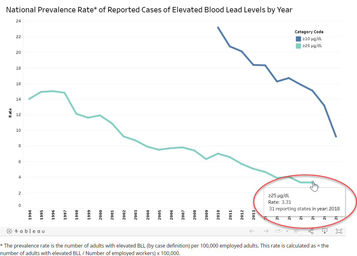 National Prevalence Rate of Reported Cases of Elevated Blood Lead Levels by Year
