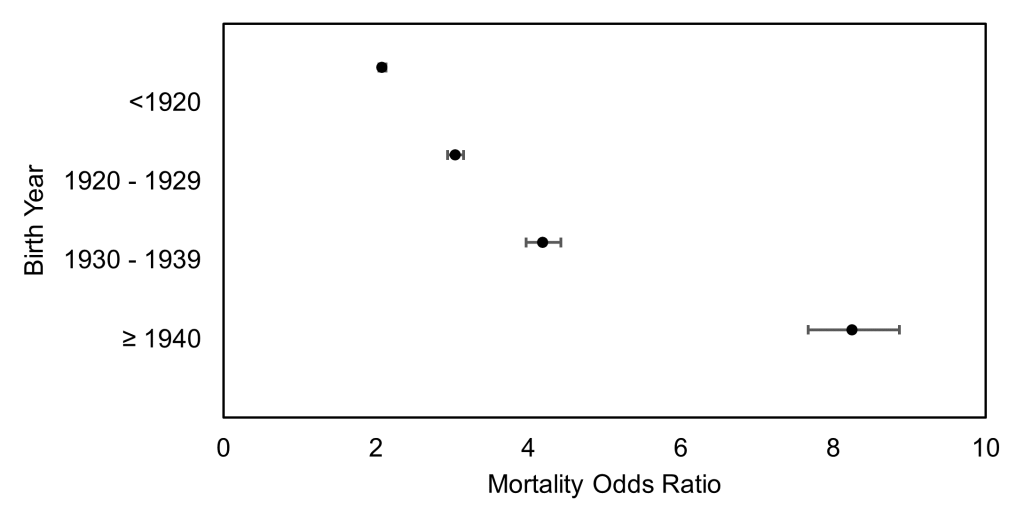 Figure 1. Mortality odds ratios from nonmalignant respiratory disease among coal miners compared to non-coal miners in Central Appalachia. Population restricted to those aged 45 and older at time of death.