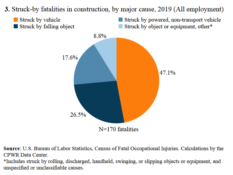 Figure 3 In 2019, struck-by incidents by vehicles accounted for 47% of all construction fatalities, while struck-by incidents by a falling object accounted for 27% of the struck-by fatalities in the same year