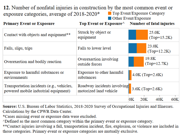 Figure 12 Between 2018 and 2020, interaction with objects and equipment was a key source of nonfatal injuries, with injuries caused directly by striking an object or equipment being the most common averaging approximately 15,200 annually.