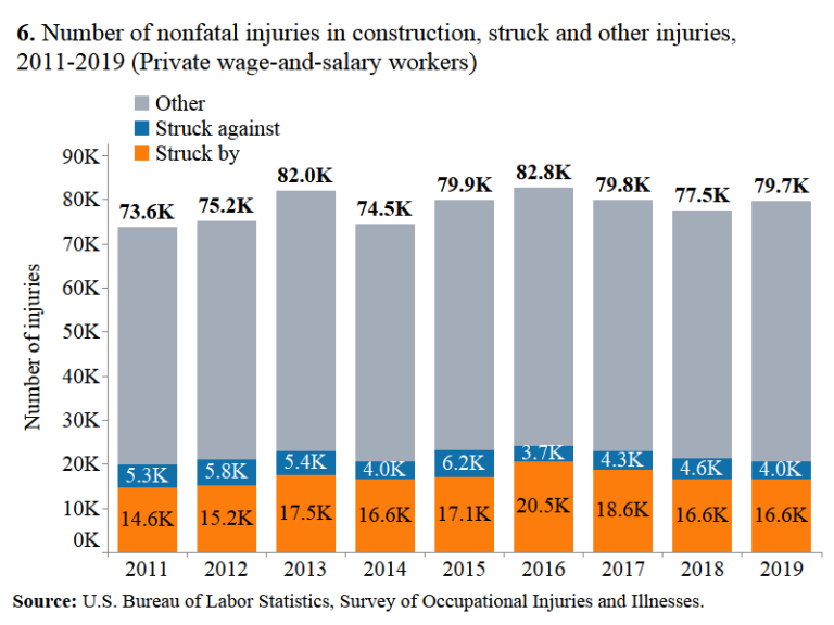 Figure 6 shows that during this same period, there were fewer nonfatal struck-against injuries (when the worker strikes the object) (ranging from 3,700– 6,200 injuries/year) than nonfatal struck-by injuries (ranging from 15,200–20,500/year).