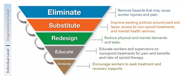 Figure 1. The Hierarchy of Controls Applied to Opioid Use Disorder Prevention.