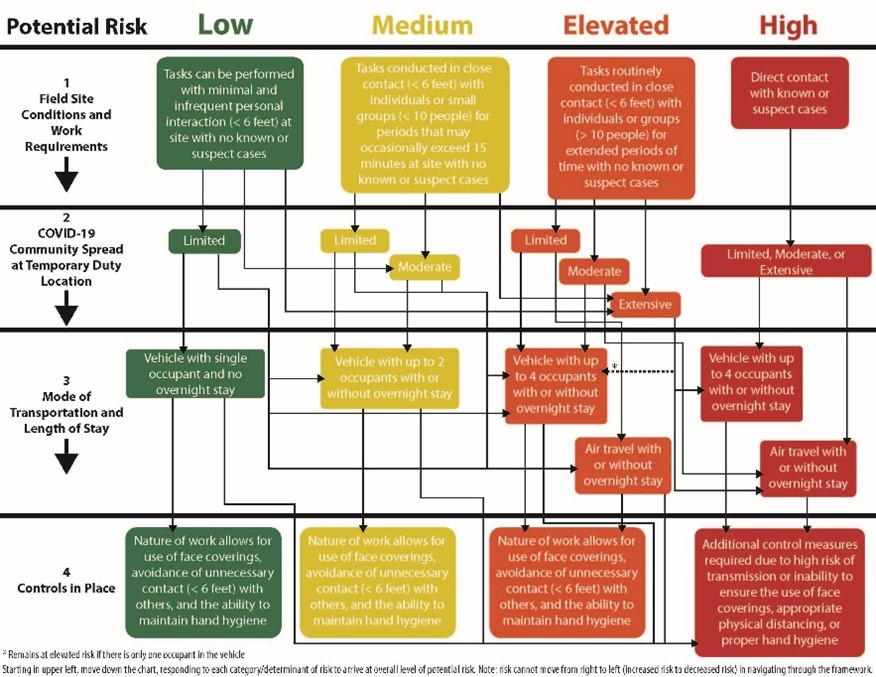 Figure 1. Initial risk decision tree for NIOSH work-related travel