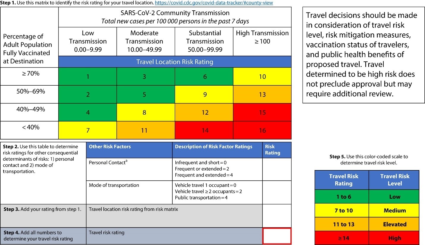 Figure 2. Simplified risk matrix and rating tool