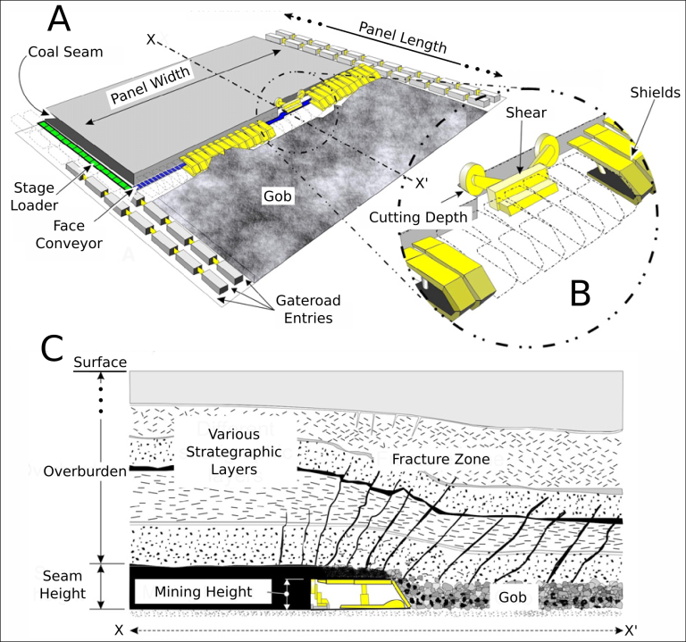 Figure 1. Longwall mining concept showing (A) an oblique view of the longwall operating, (B) a close up of the shearer, and (C) a profile view of the overburden.