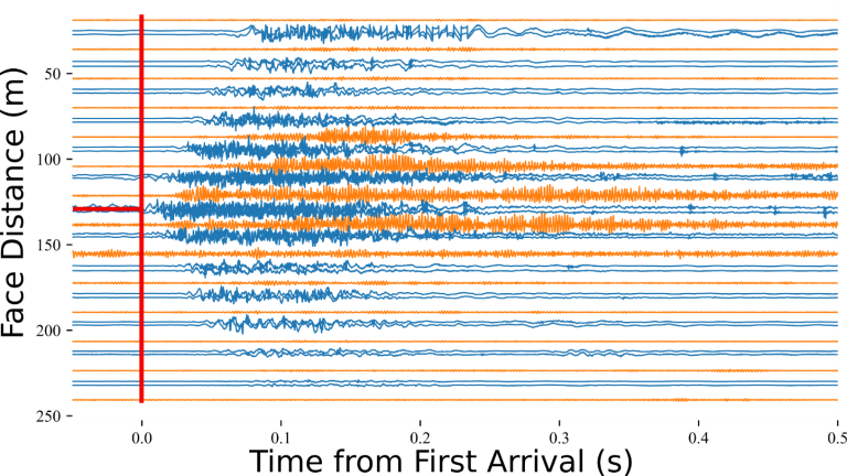 Figure 4. Data recorded by the seismoacoustic array. The blue channels were recorded by lead cables and the orange channels were recorded by the microphones. The red lines indicate the first arrival and corresponding position on the longwall face.