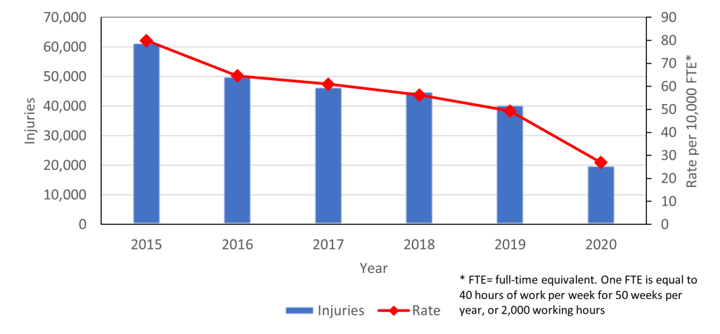 Figure 1. National estimates of ED-treated workplace injuries and rates in elementary and secondary schools by year, US 2015-2020.
