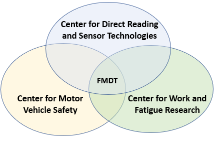 venn diagram showing intersection of work with other NIOSH Centers