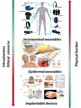 drawings of the human body with wearable technology.