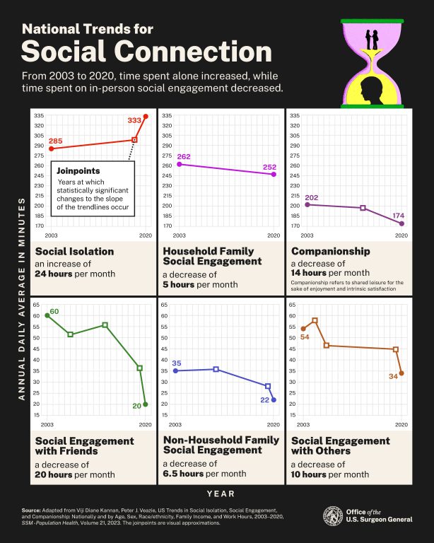 Figure 2 shows trends in the United States show that companionship and engagement with friends and family have declined while social isolation has increased