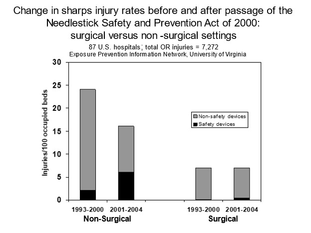 Figure 1: Despite legislation changes in 2000 and advances in sharps safety technology, surgical injuries failed to decrease during a time when nonsurgical injuries decreased significantly.