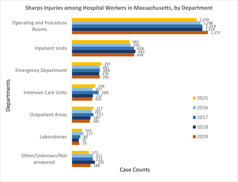 Figure 2. Sharps injuries among hospital workers in Massachusetts by department from 2015-2019.