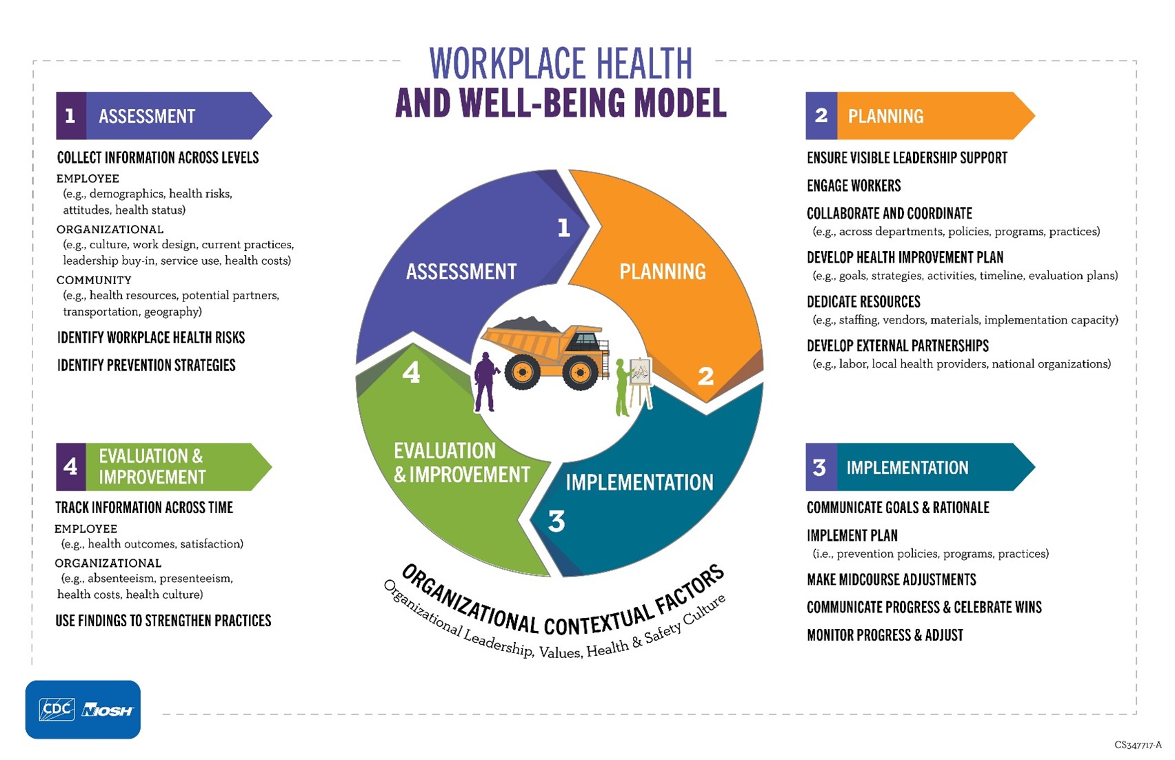 Figure 2. Workplace Health and Well-Being Model: Actions to Support Effectiveness of OUD Prevention. Adapted from the Workplace Health Model developed by the Centers for Disease Control and Prevention (CDC).