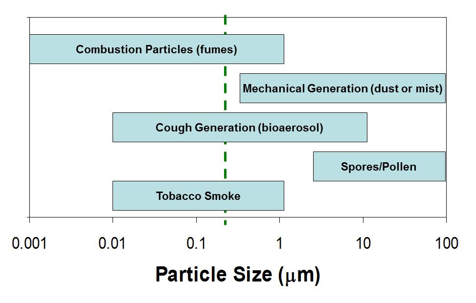 Chart with blue bars and particle sizes listed on the axis