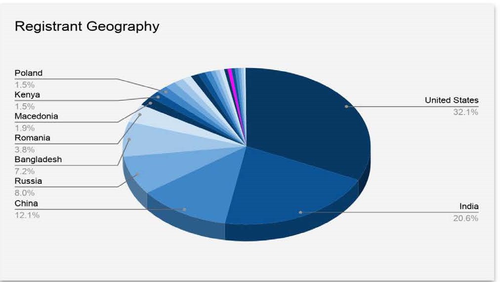 Registrant Geography