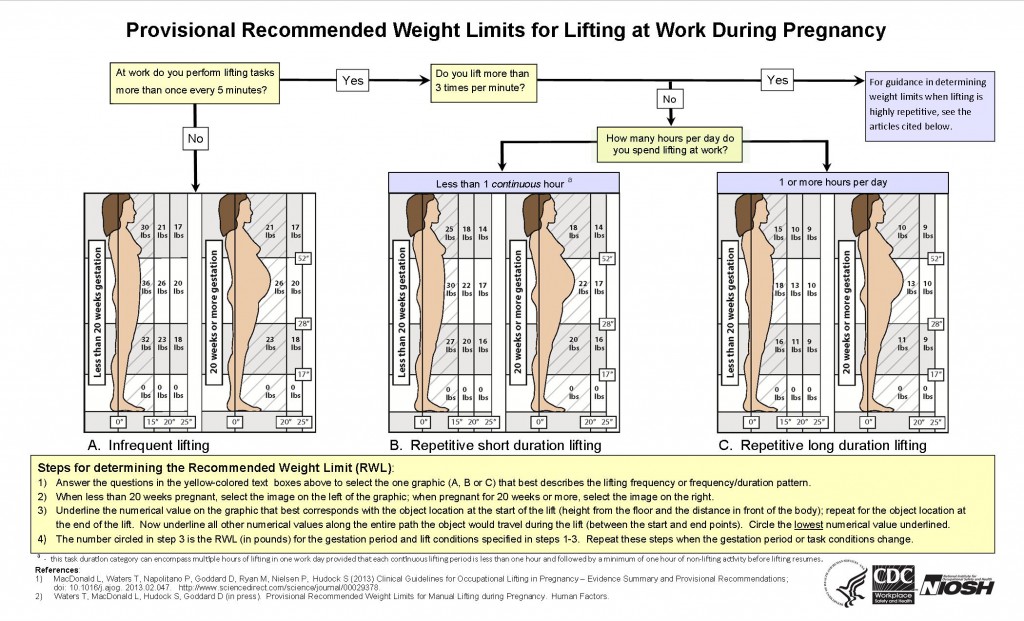 Summary of the NIOSH proposed clinical guidelines for occupational lifting in pregnancy.