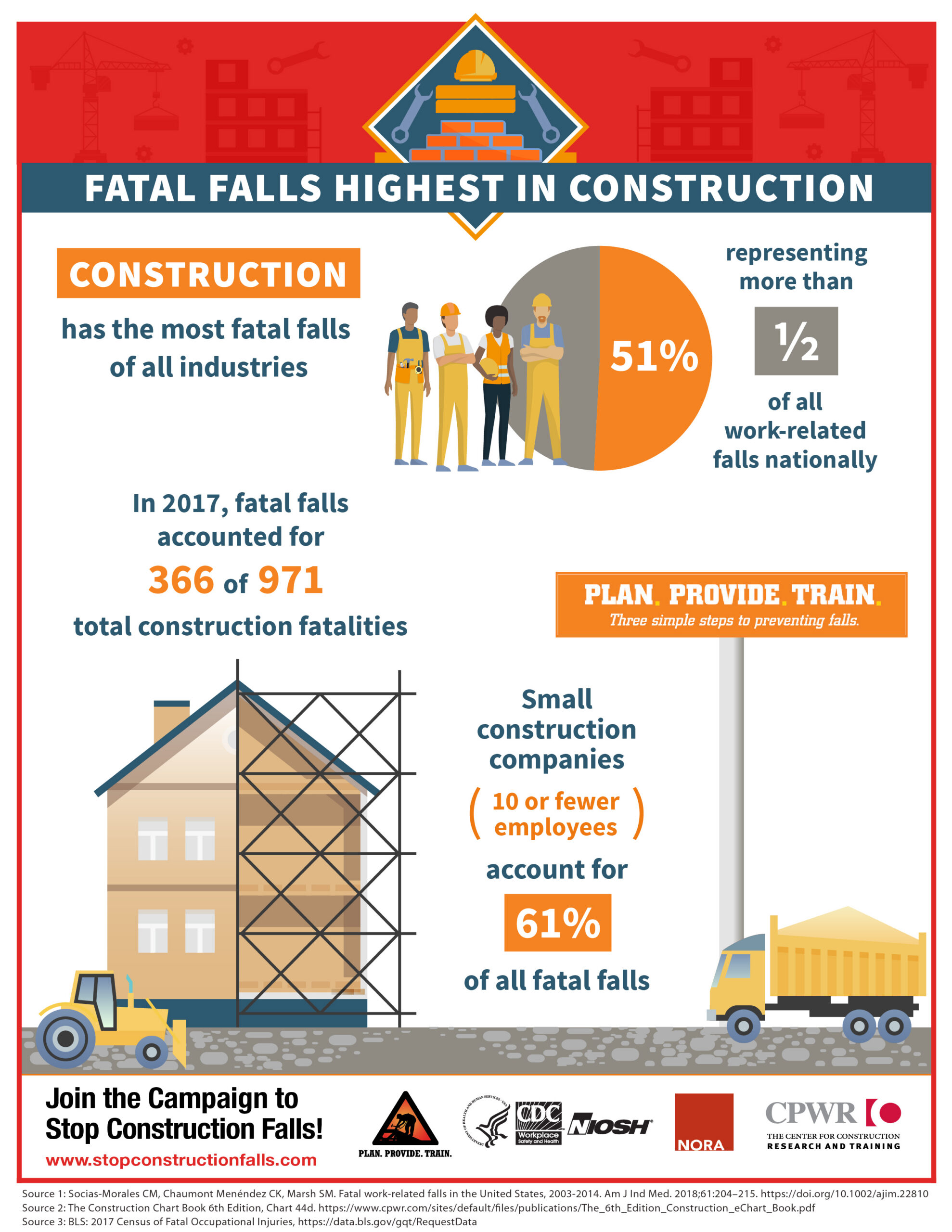 Fatal Falls Highest in Construction