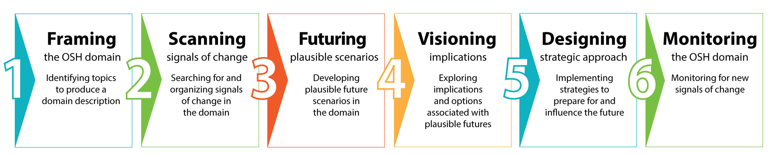 Figure 1. Foresight Framework for Occupational Safety and Health