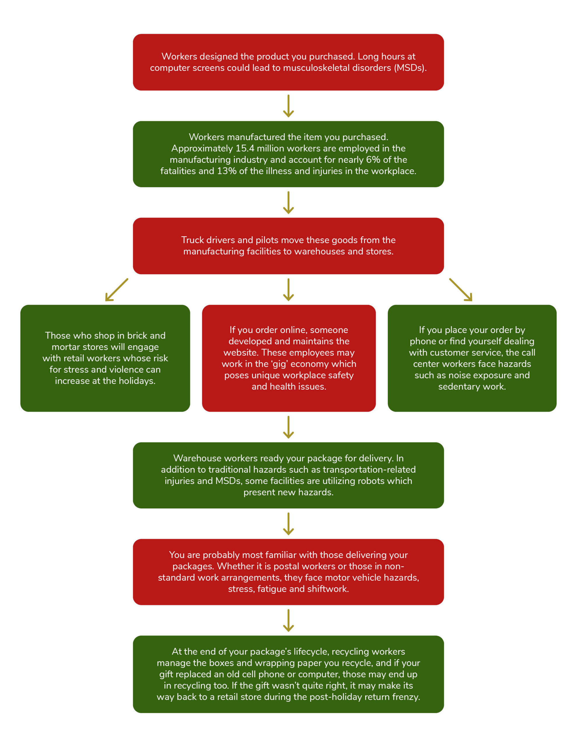 Flowchart depicting the workers involved with the lifecycle of a gift.