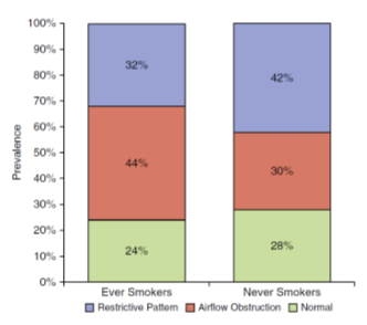 Figure 1*. Restriction, obstruction, and normal spirometry results by cigarette smoking status of confirmed silicosis cases, Michigan, 1988-2016